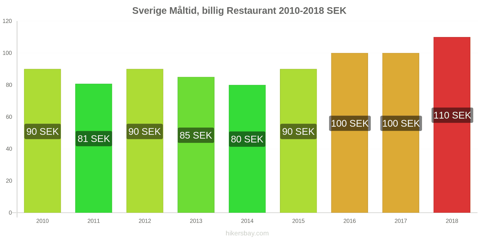 Sverige prisændringer Måltid i en økonomisk restaurant hikersbay.com