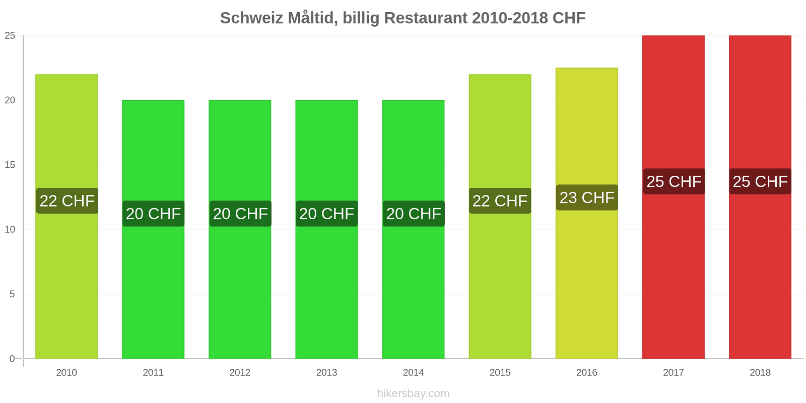 Schweiz prisændringer Måltid i en økonomisk restaurant hikersbay.com