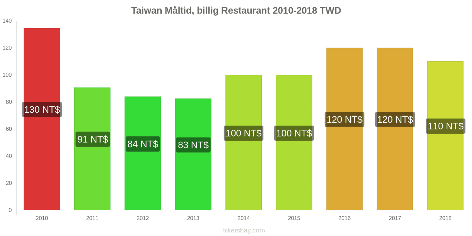 Taiwan prisændringer Måltid i en økonomisk restaurant hikersbay.com