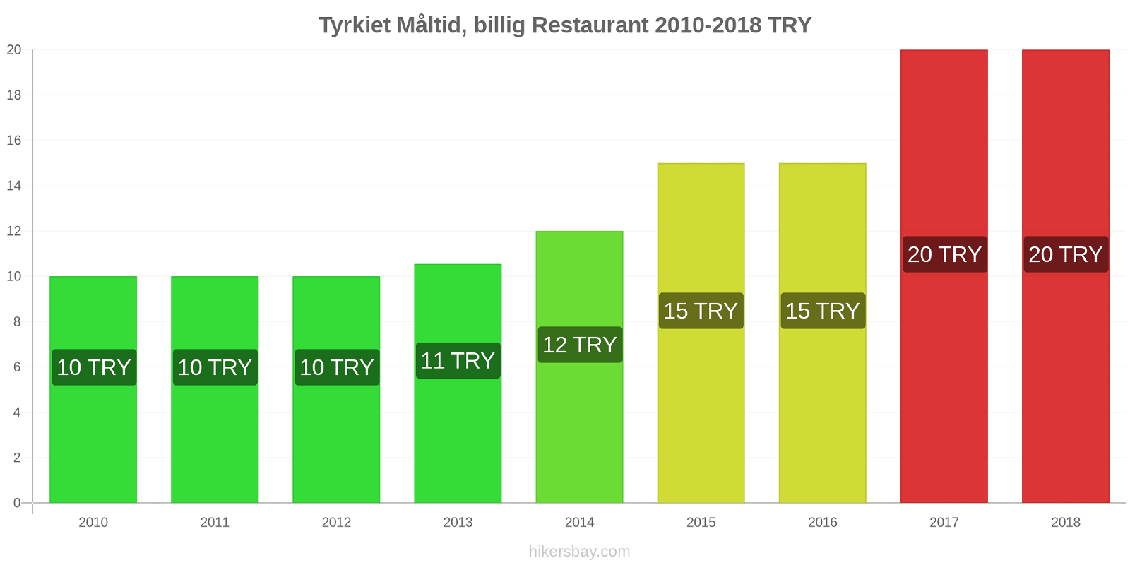 Tyrkiet prisændringer Måltid i en økonomisk restaurant hikersbay.com