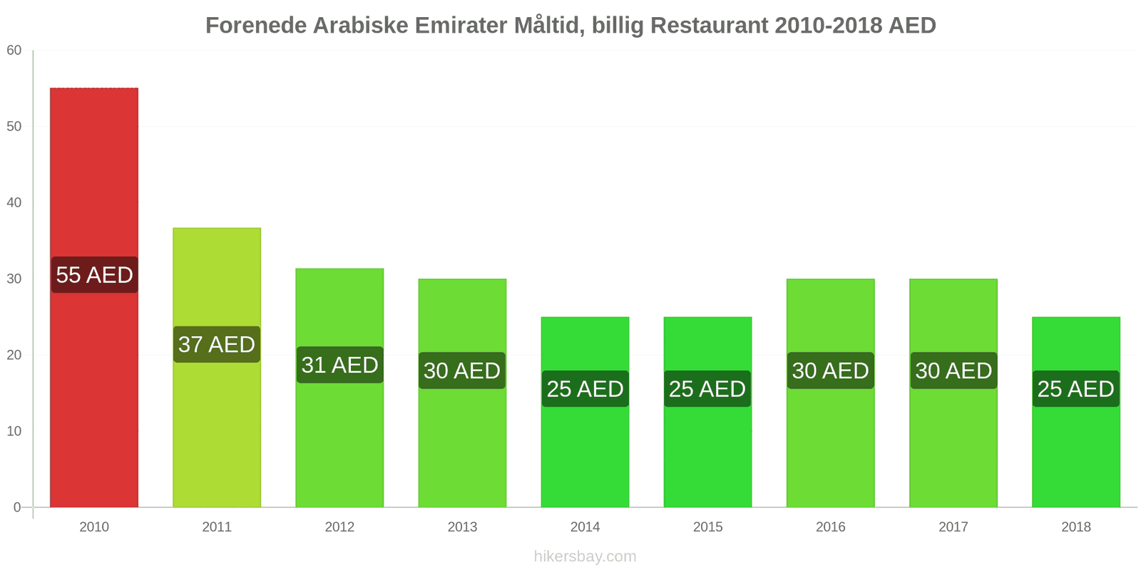 Forenede Arabiske Emirater prisændringer Måltid i en økonomisk restaurant hikersbay.com