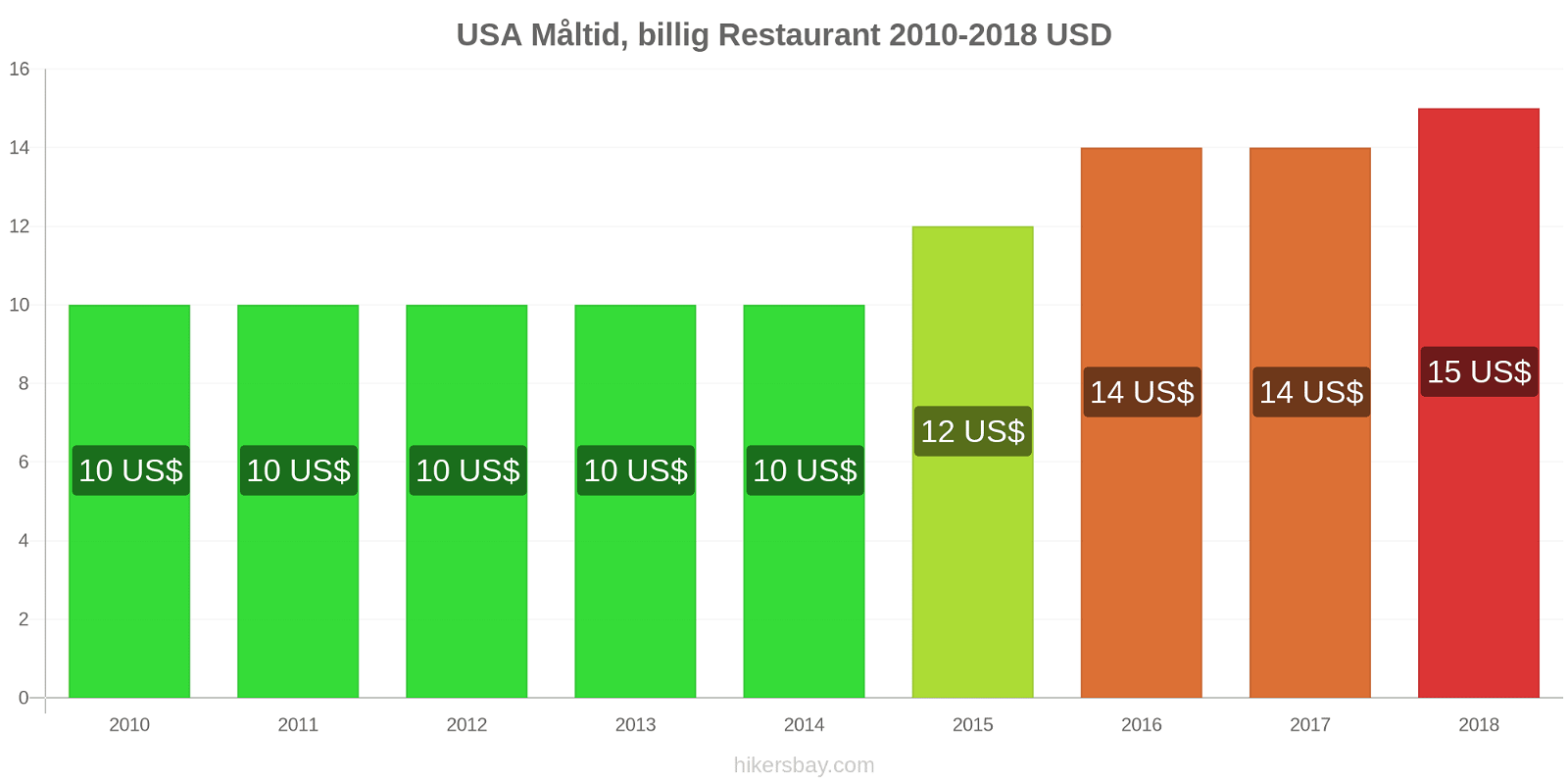 USA prisændringer Måltid i en økonomisk restaurant hikersbay.com
