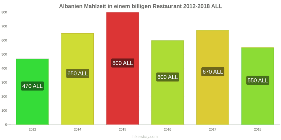 Albanien Preisänderungen Mahlzeit in einem preiswerten Restaurant hikersbay.com