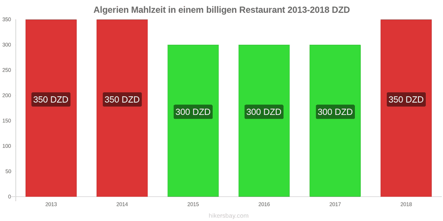 Algerien Preisänderungen Mahlzeit in einem preiswerten Restaurant hikersbay.com