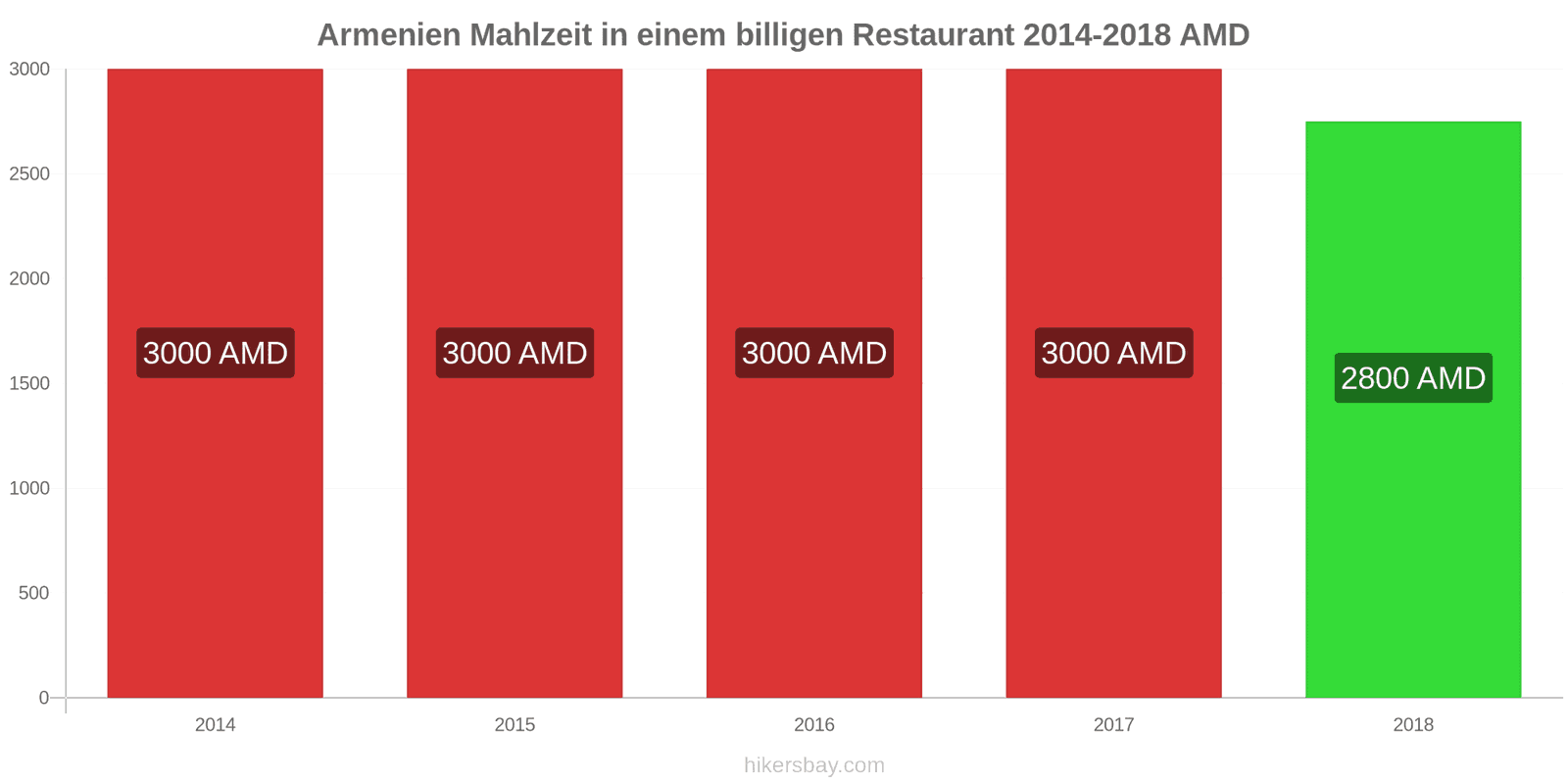 Armenien Preisänderungen Mahlzeit in einem preiswerten Restaurant hikersbay.com