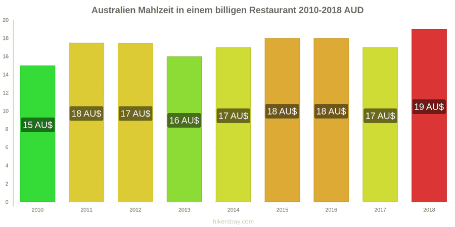 Australien Preisänderungen Mahlzeit in einem preiswerten Restaurant hikersbay.com