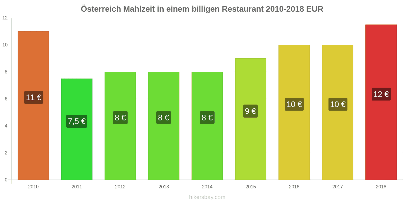 Österreich Preisänderungen Mahlzeit in einem preiswerten Restaurant hikersbay.com