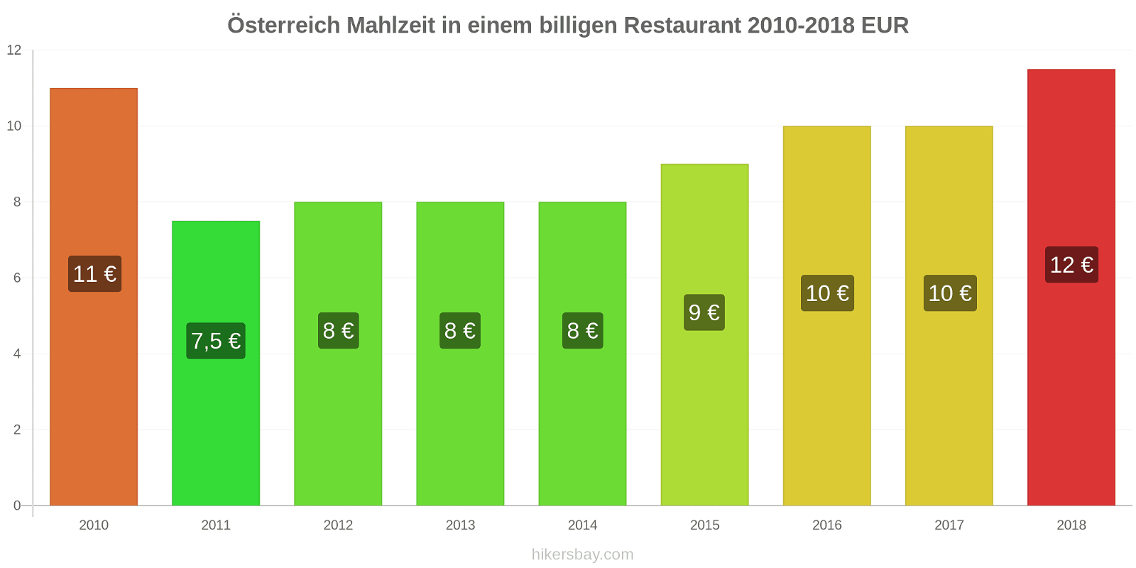 Österreich Preisänderungen Mahlzeit in einem billigen Restaurant hikersbay.com
