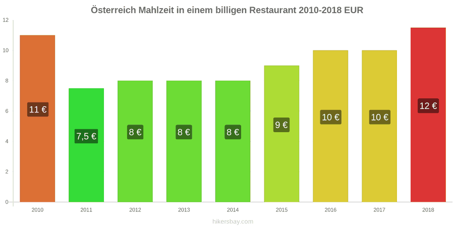 Österreich Preisänderungen Mahlzeit in einem preiswerten Restaurant hikersbay.com