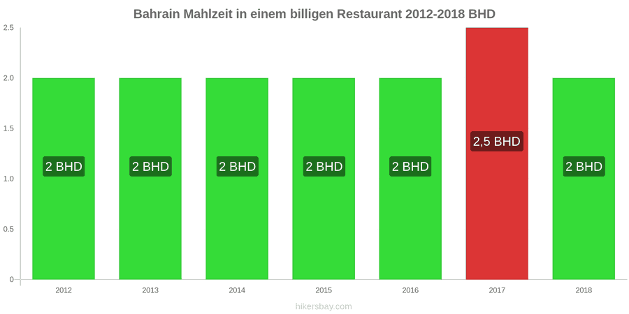 Bahrain Preisänderungen Mahlzeit in einem preiswerten Restaurant hikersbay.com
