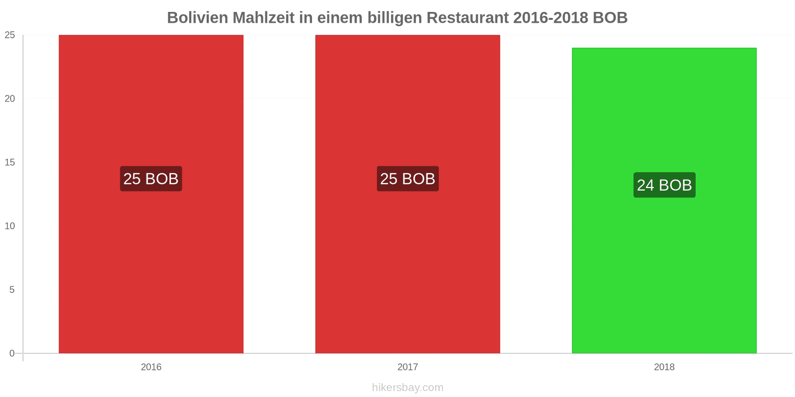 Bolivien Preisänderungen Mahlzeit in einem preiswerten Restaurant hikersbay.com
