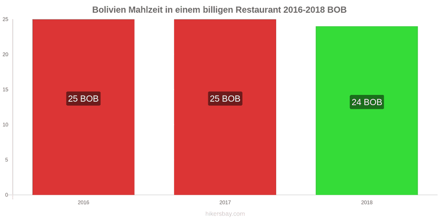 Bolivien Preisänderungen Mahlzeit in einem preiswerten Restaurant hikersbay.com