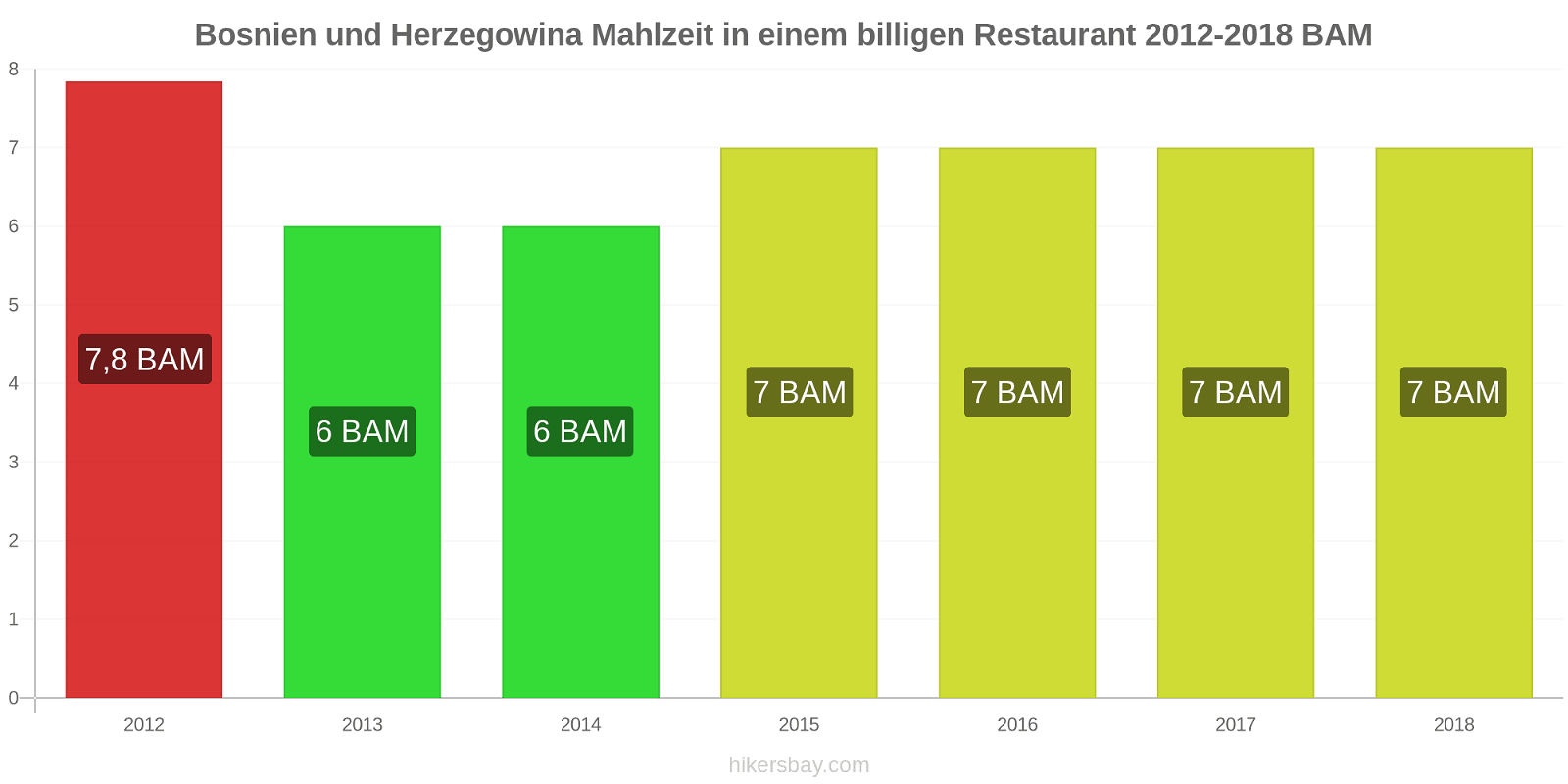 Bosnien und Herzegowina Preisänderungen Mahlzeit in einem billigen Restaurant hikersbay.com