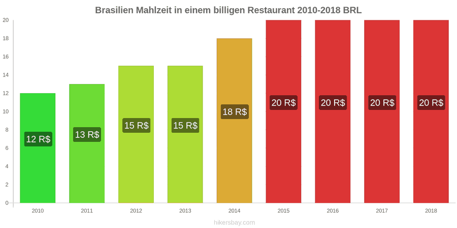 Brasilien Preisänderungen Mahlzeit in einem preiswerten Restaurant hikersbay.com