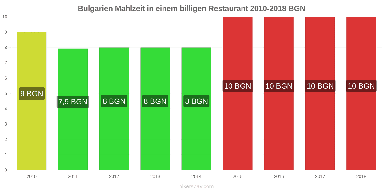 Bulgarien Preisänderungen Mahlzeit in einem preiswerten Restaurant hikersbay.com