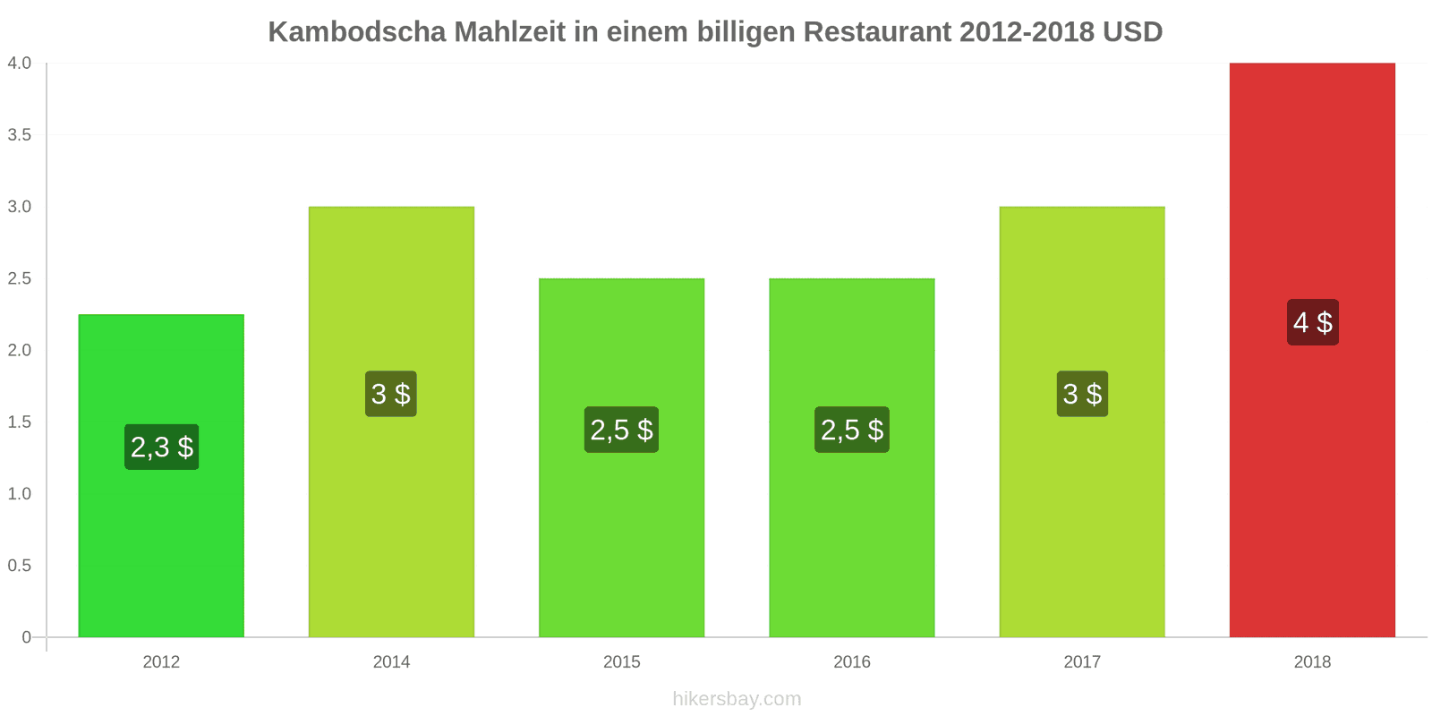 Kambodscha Preisänderungen Mahlzeit in einem preiswerten Restaurant hikersbay.com