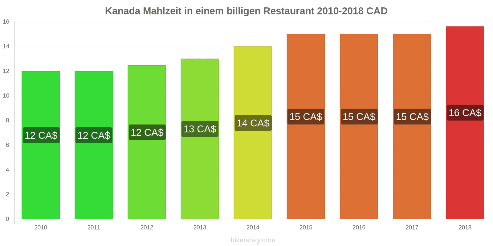 Kanada Preisänderungen Mahlzeit in einem preiswerten Restaurant hikersbay.com
