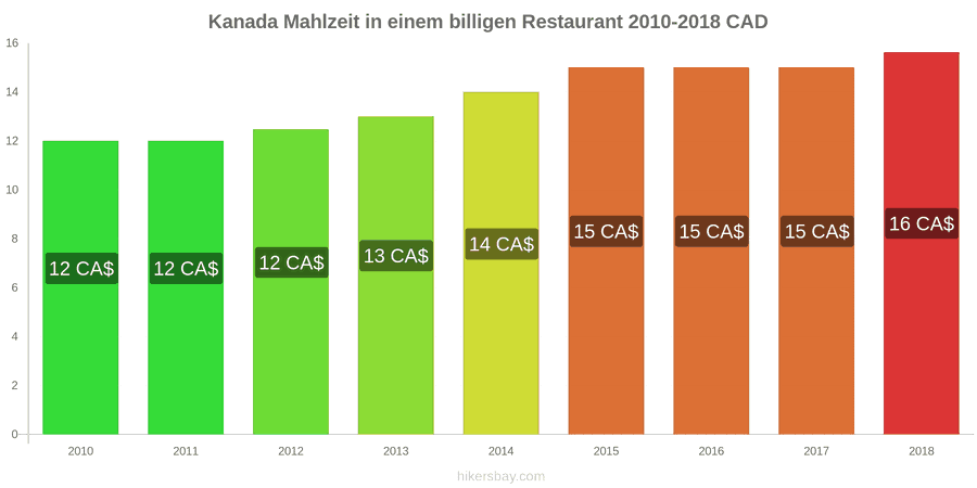 Kanada Preisänderungen Mahlzeit in einem preiswerten Restaurant hikersbay.com