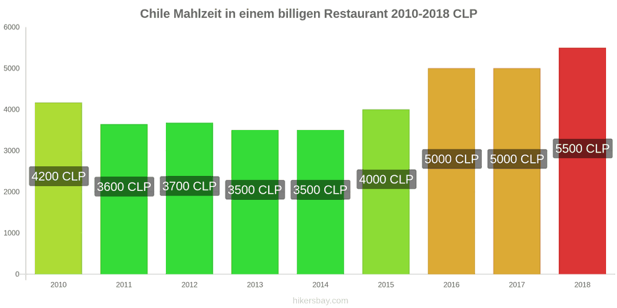 Chile Preisänderungen Mahlzeit in einem preiswerten Restaurant hikersbay.com