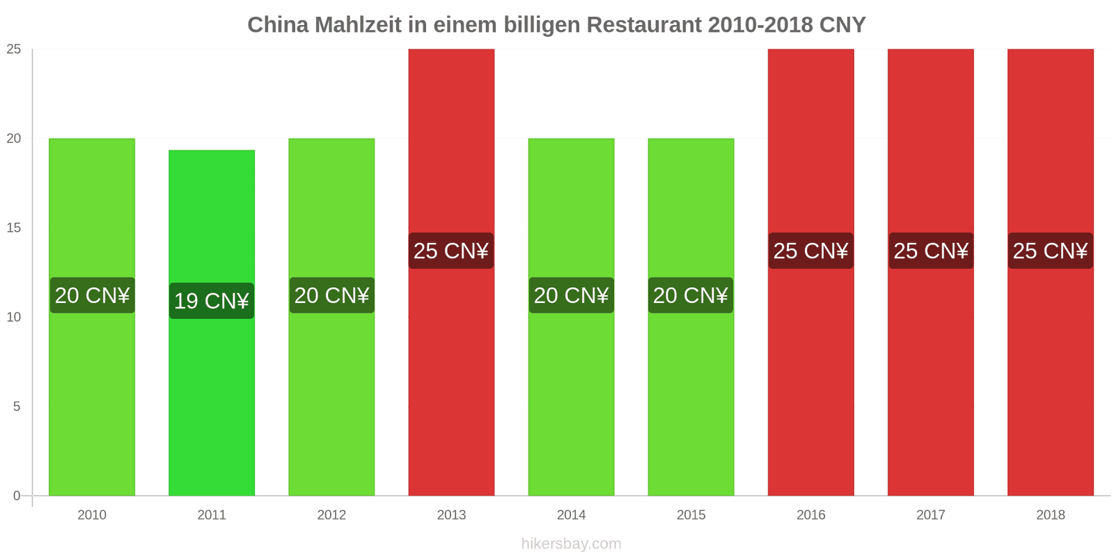 China Preisänderungen Mahlzeit in einem preiswerten Restaurant hikersbay.com