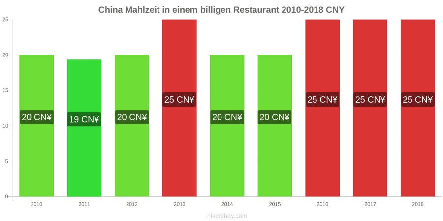 China Preisänderungen Mahlzeit in einem preiswerten Restaurant hikersbay.com