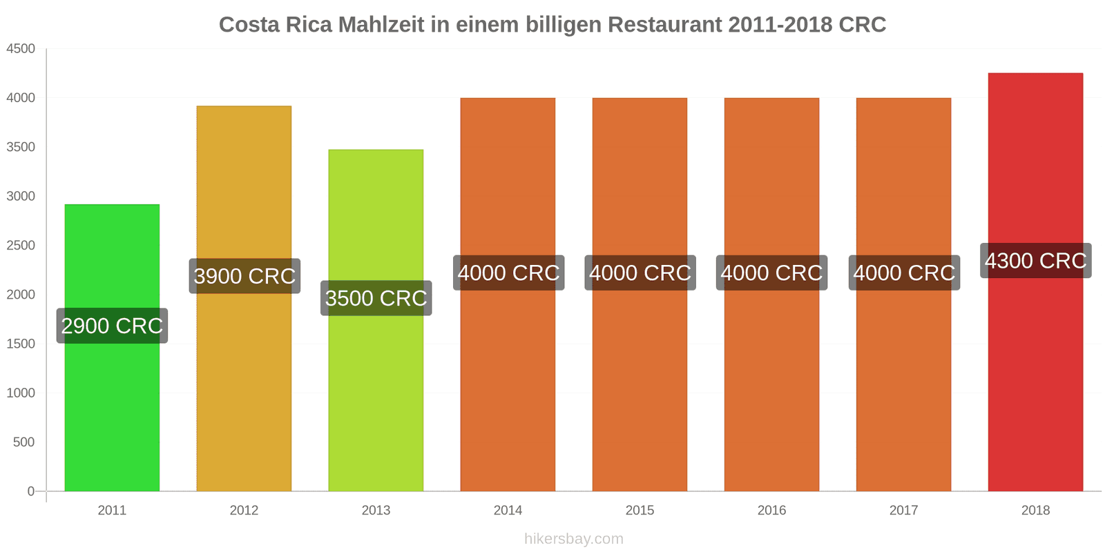 Costa Rica Preisänderungen Mahlzeit in einem preiswerten Restaurant hikersbay.com