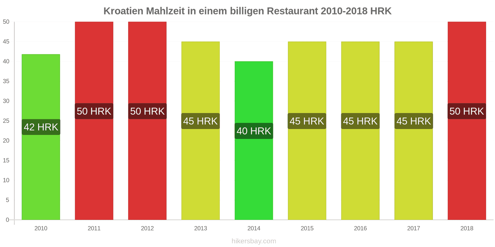 Kroatien Preisänderungen Mahlzeit in einem preiswerten Restaurant hikersbay.com