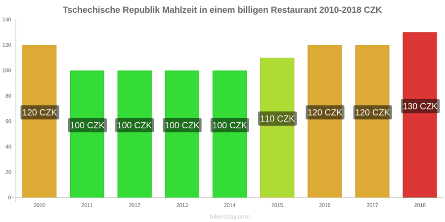 Tschechische Republik Preisänderungen Mahlzeit in einem preiswerten Restaurant hikersbay.com