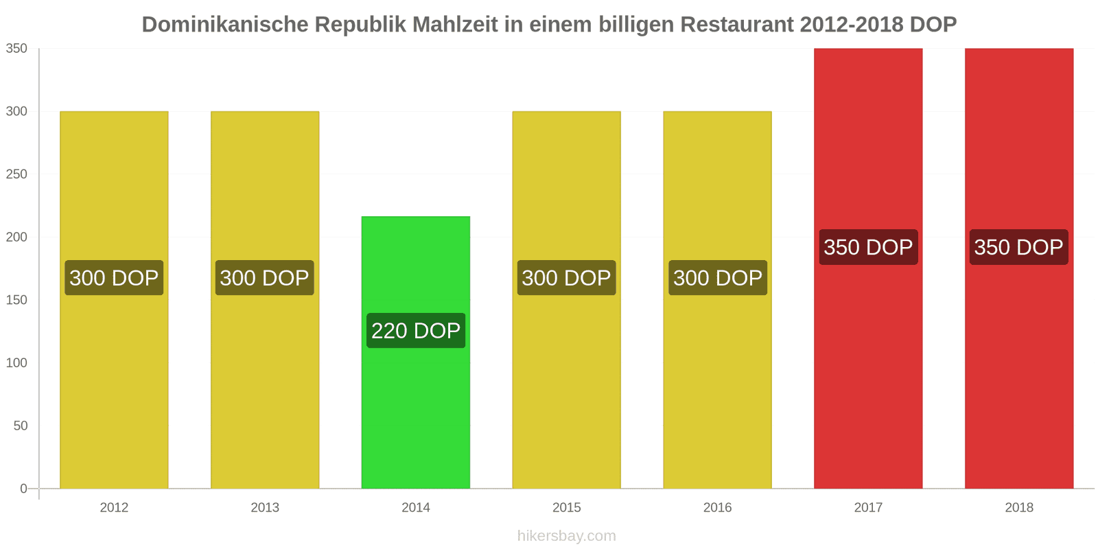 Dominikanische Republik Preisänderungen Mahlzeit in einem preiswerten Restaurant hikersbay.com
