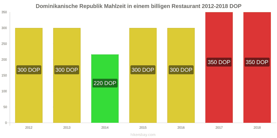 Dominikanische Republik Preisänderungen Mahlzeit in einem preiswerten Restaurant hikersbay.com