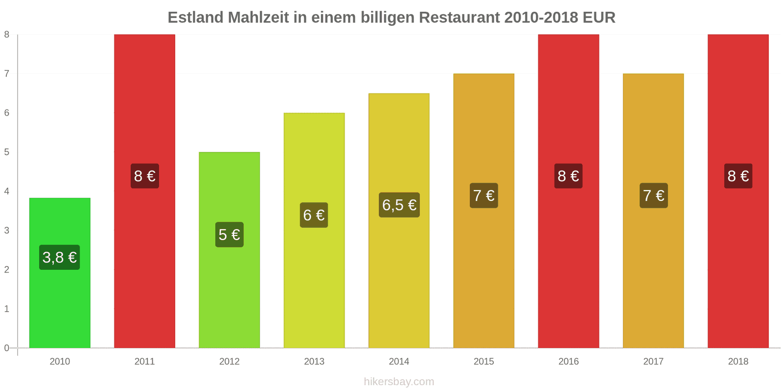 Estland Preisänderungen Mahlzeit in einem preiswerten Restaurant hikersbay.com