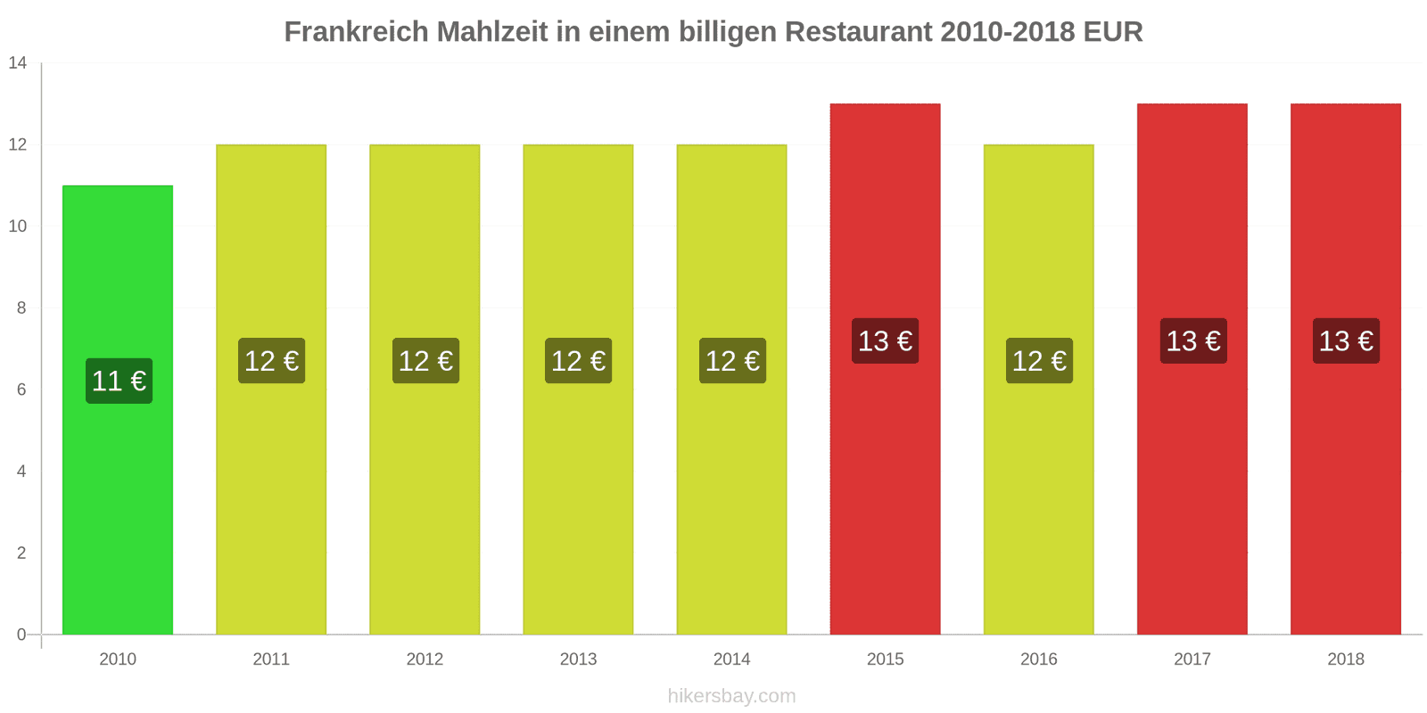 Frankreich Preisänderungen Mahlzeit in einem preiswerten Restaurant hikersbay.com