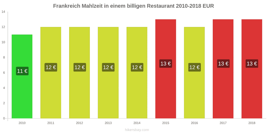 Frankreich Preisänderungen Mahlzeit in einem preiswerten Restaurant hikersbay.com
