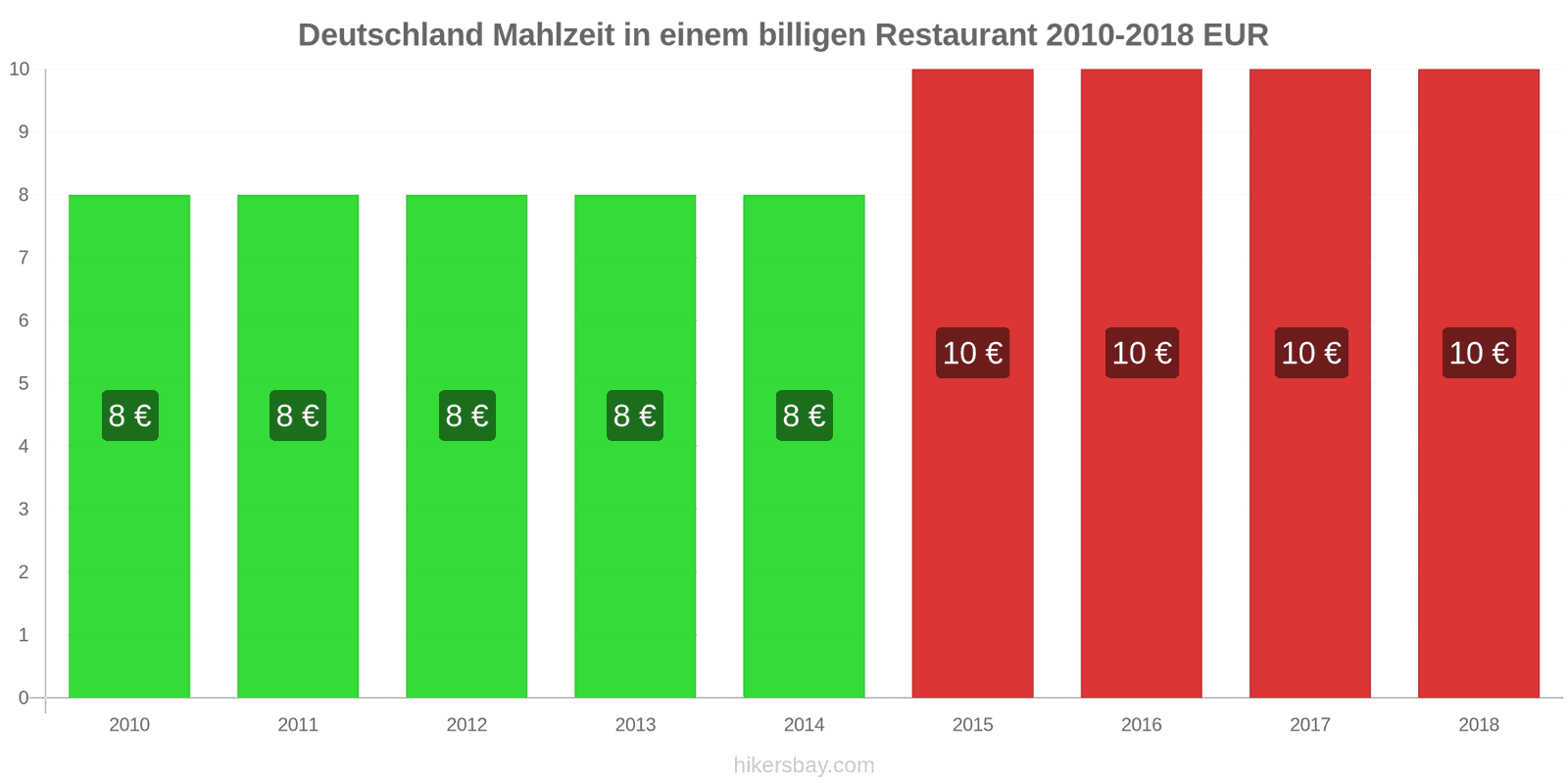 Deutschland Preisänderungen Mahlzeit in einem preiswerten Restaurant hikersbay.com