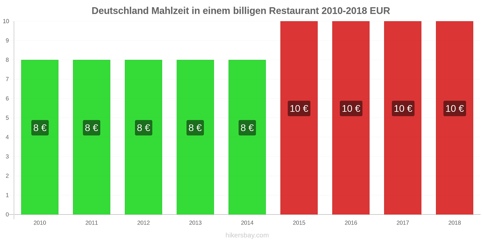 Deutschland Preisänderungen Mahlzeit in einem billigen Restaurant hikersbay.com