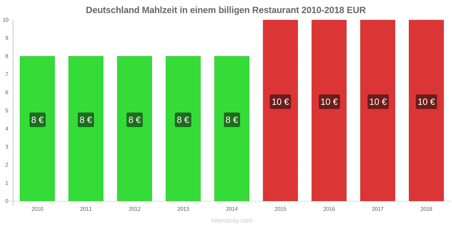 Deutschland Preisänderungen Mahlzeit in einem preiswerten Restaurant hikersbay.com