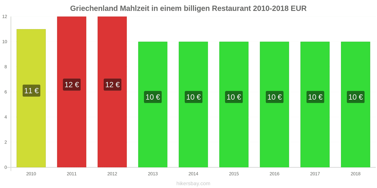 Griechenland Preisänderungen Mahlzeit in einem preiswerten Restaurant hikersbay.com