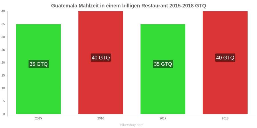 Guatemala Preisänderungen Mahlzeit in einem preiswerten Restaurant hikersbay.com