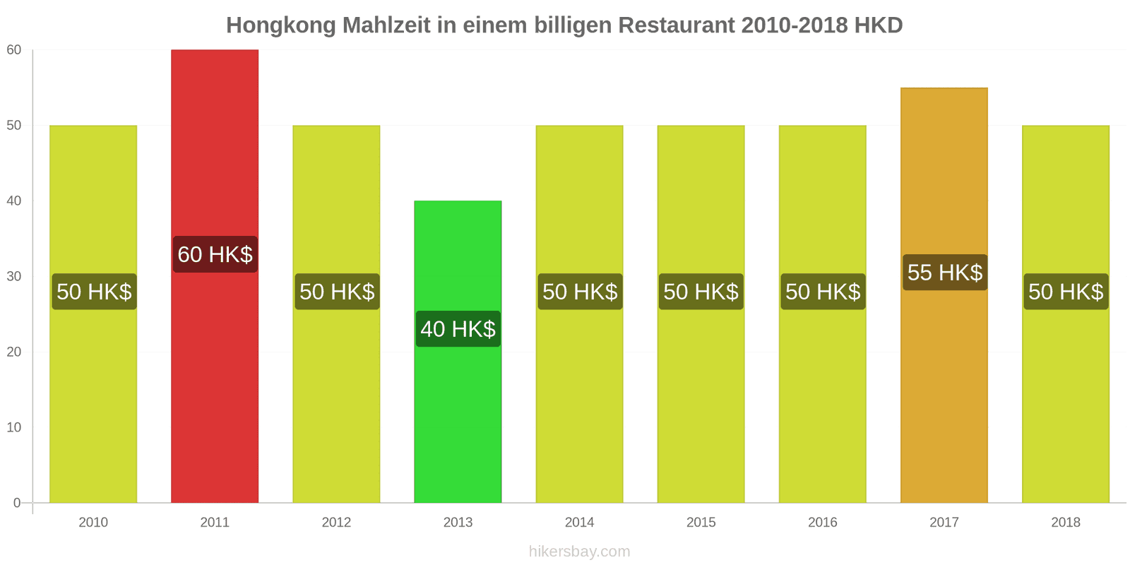 Hongkong Preisänderungen Mahlzeit in einem preiswerten Restaurant hikersbay.com