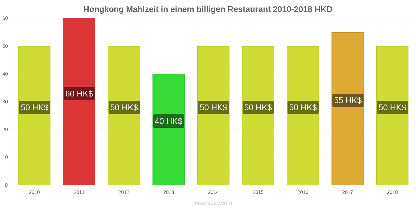 Hongkong Preisänderungen Mahlzeit in einem billigen Restaurant hikersbay.com