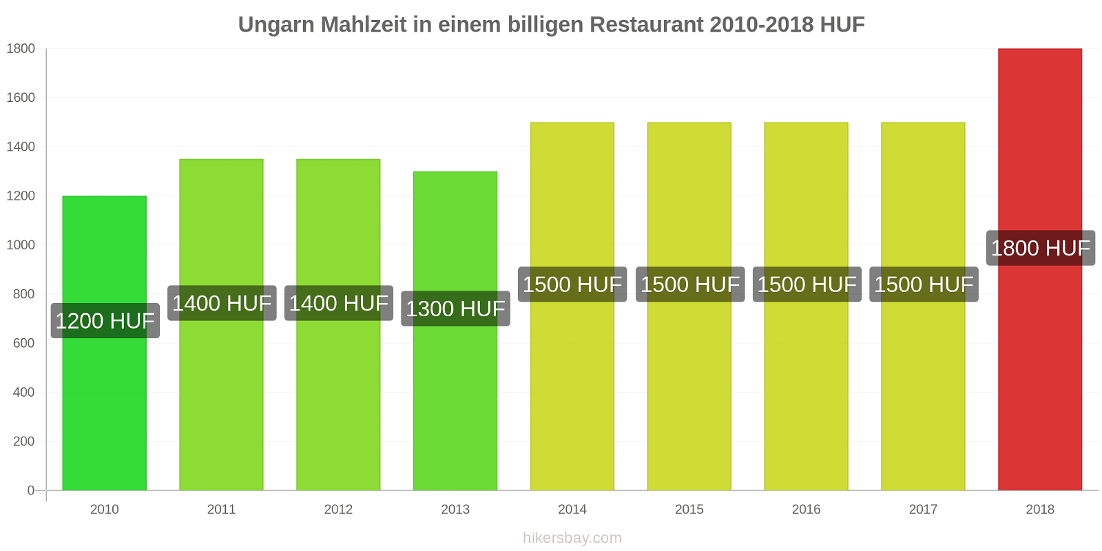 Ungarn Preisänderungen Mahlzeit in einem billigen Restaurant hikersbay.com