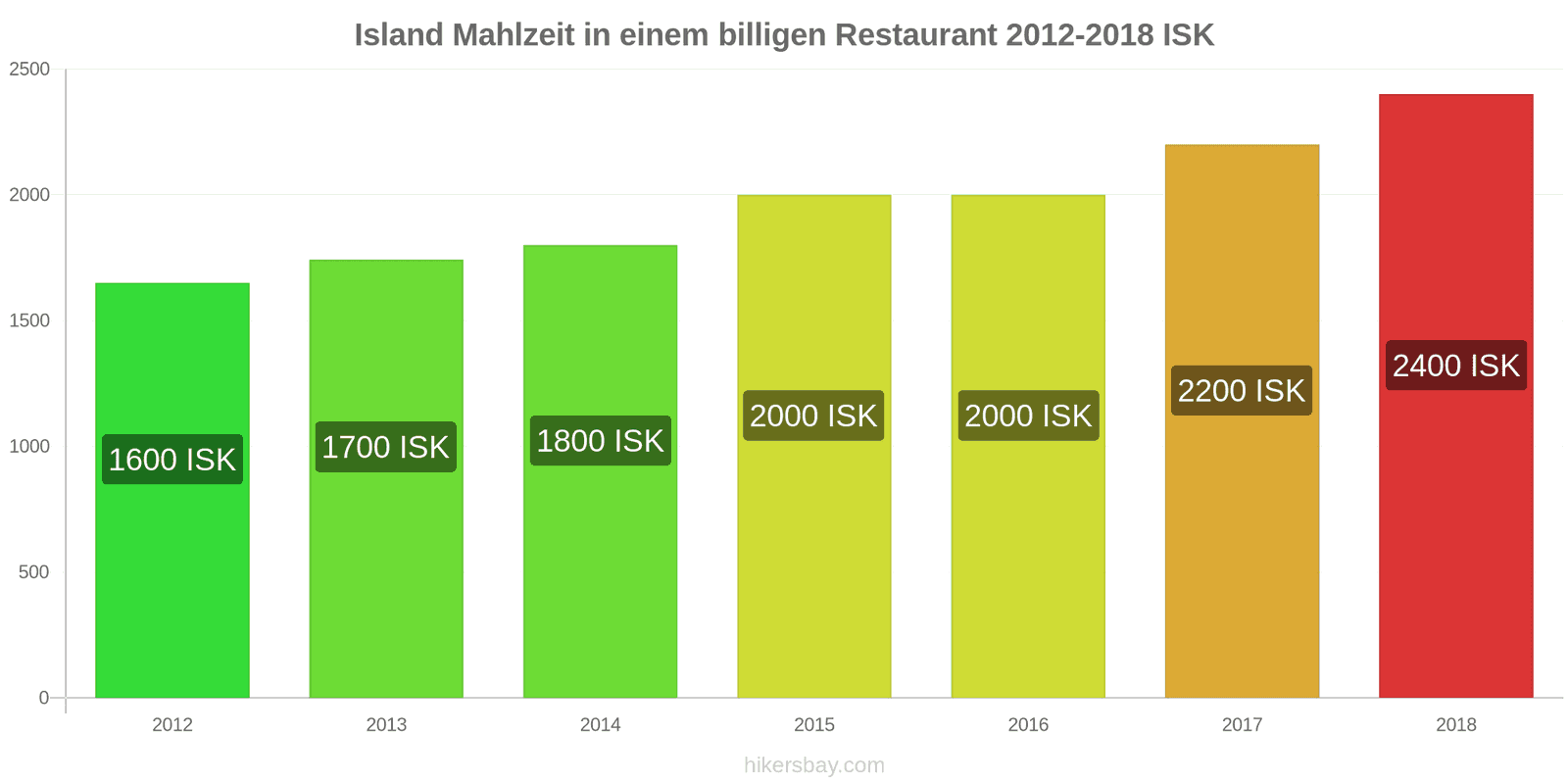 Island Preisänderungen Mahlzeit in einem preiswerten Restaurant hikersbay.com