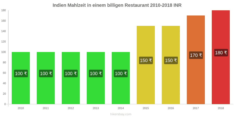 Indien Preisänderungen Mahlzeit in einem preiswerten Restaurant hikersbay.com