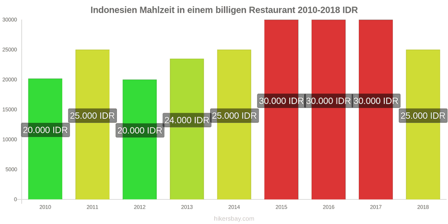Indonesien Preisänderungen Mahlzeit in einem preiswerten Restaurant hikersbay.com