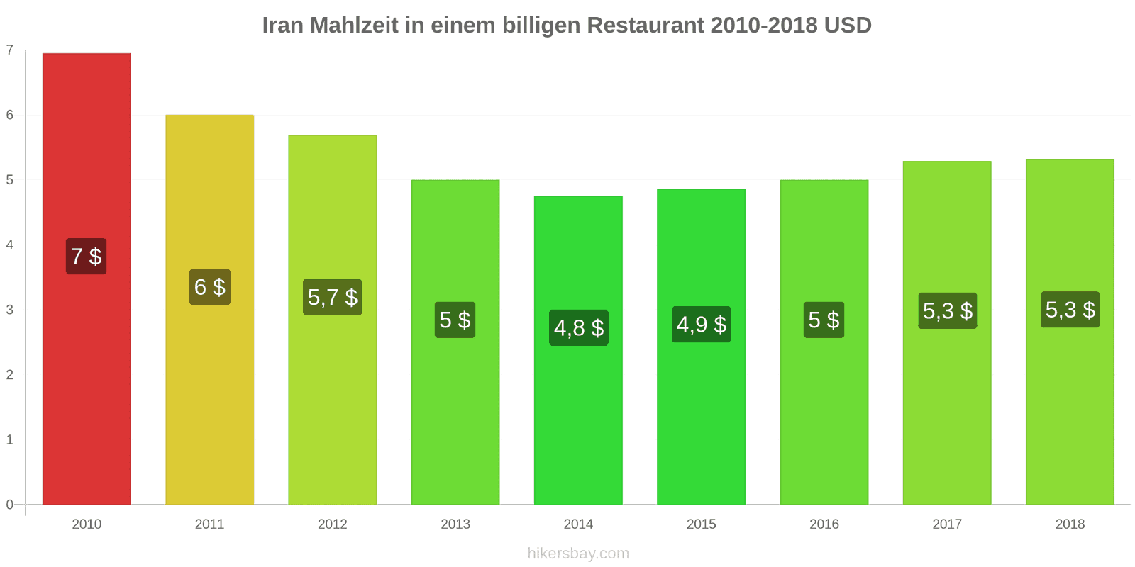 Iran Preisänderungen Mahlzeit in einem preiswerten Restaurant hikersbay.com