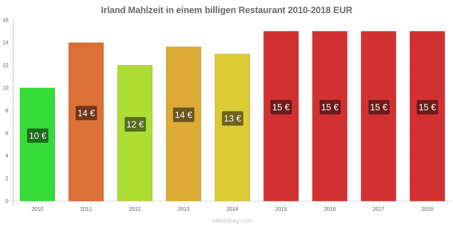 Irland Preisänderungen Mahlzeit in einem preiswerten Restaurant hikersbay.com