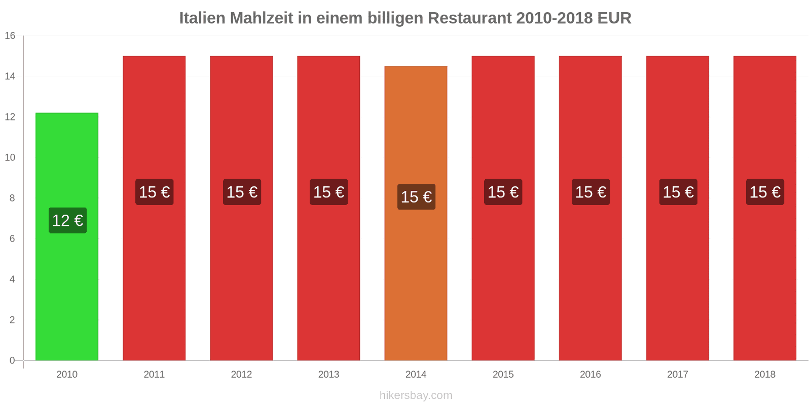 Italien Preisänderungen Mahlzeit in einem preiswerten Restaurant hikersbay.com