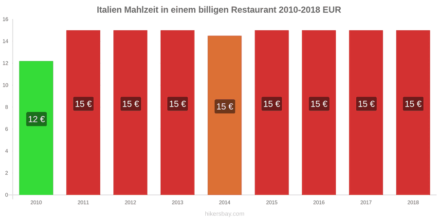 Italien Preisänderungen Mahlzeit in einem preiswerten Restaurant hikersbay.com