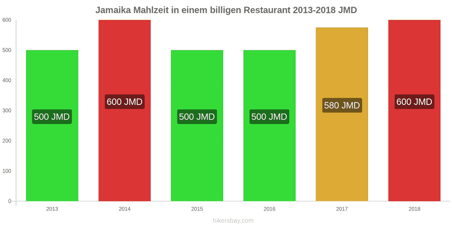Jamaika Preisänderungen Mahlzeit in einem preiswerten Restaurant hikersbay.com