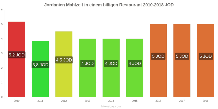 Jordanien Preisänderungen Mahlzeit in einem preiswerten Restaurant hikersbay.com